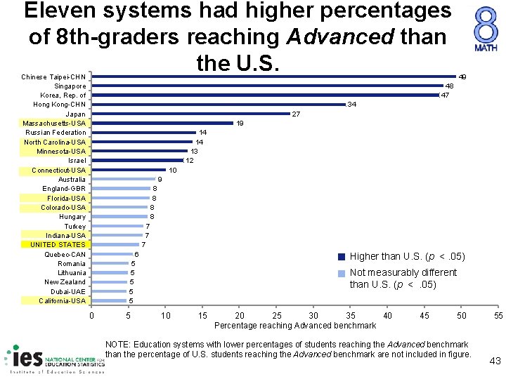 Eleven systems had higher percentages of 8 th-graders reaching Advanced than the U. S.