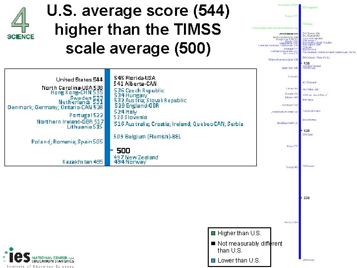 U. S. average score (544) higher than the TIMSS scale average (500) Higher than