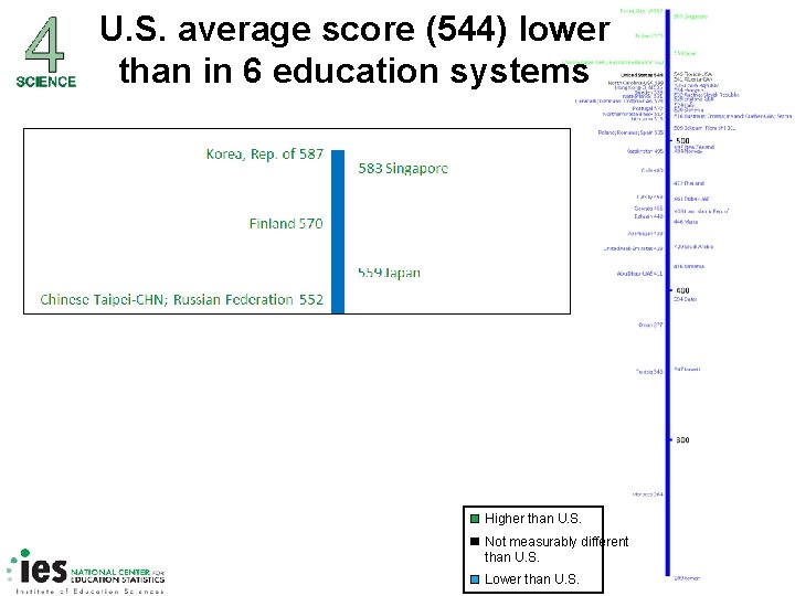 U. S. average score (544) lower than in 6 education systems Higher than U.