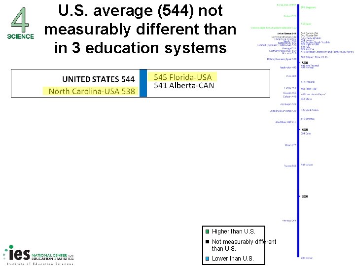 U. S. average (544) not measurably different than in 3 education systems Higher than