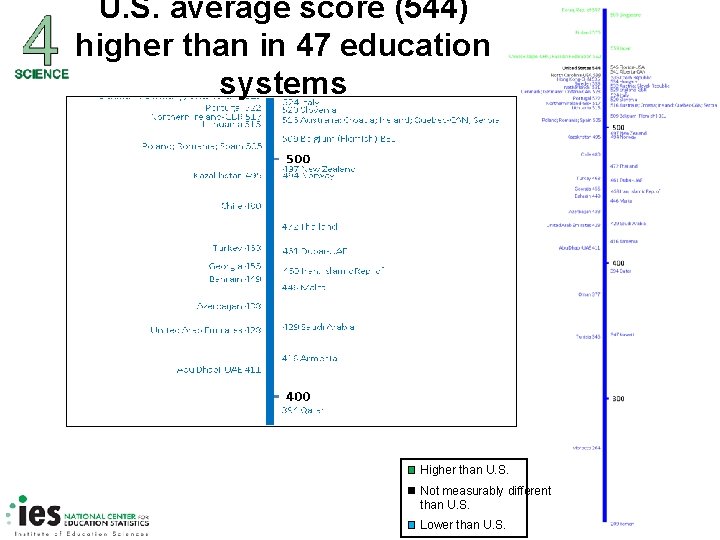 U. S. average score (544) higher than in 47 education systems Higher than U.