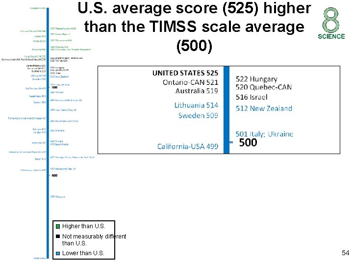 U. S. average score (525) higher than the TIMSS scale average (500) Higher than