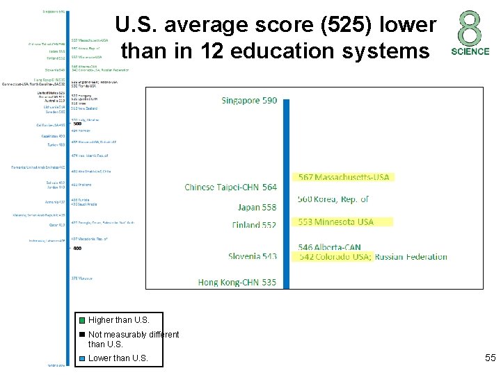 U. S. average score (525) lower than in 12 education systems Higher than U.