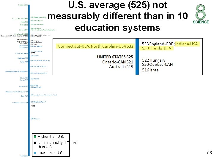 U. S. average (525) not measurably different than in 10 education systems Higher than