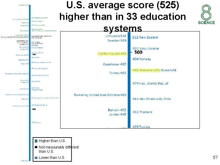 U. S. average score (525) higher than in 33 education systems Higher than U.