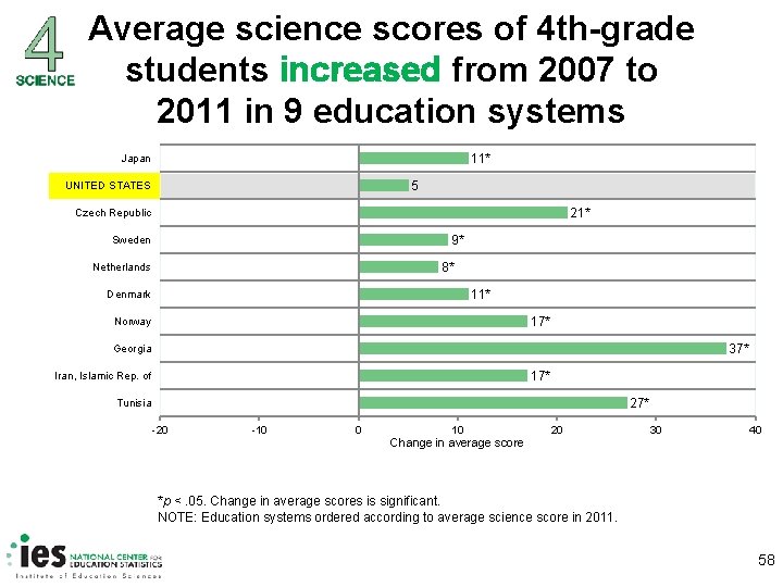 Average science scores of 4 th-grade students increased from 2007 to 2011 in 9