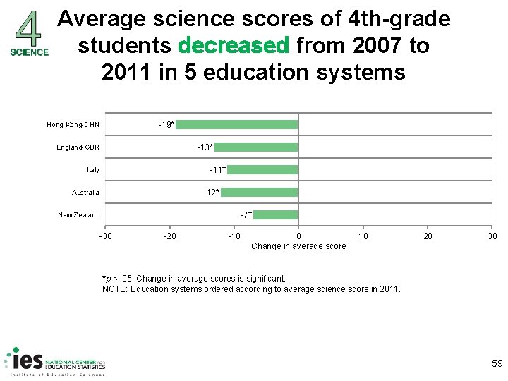 Average science scores of 4 th-grade students decreased from 2007 to 2011 in 5