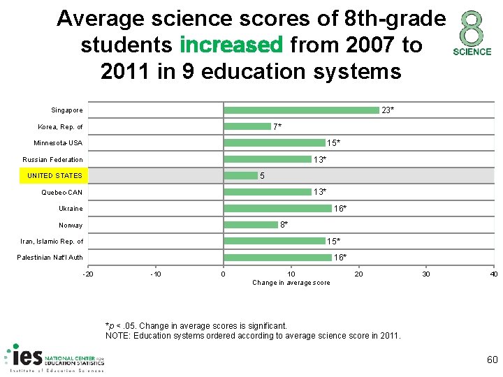 Average science scores of 8 th-grade students increased from 2007 to 2011 in 9