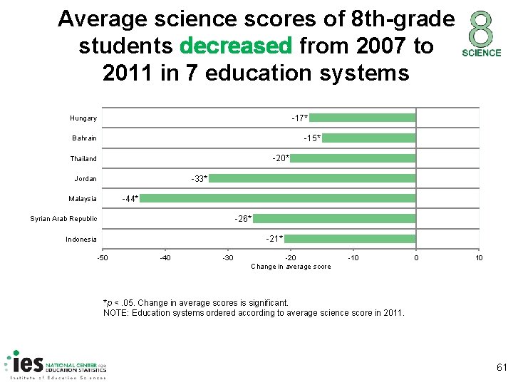 Average science scores of 8 th-grade students decreased from 2007 to 2011 in 7