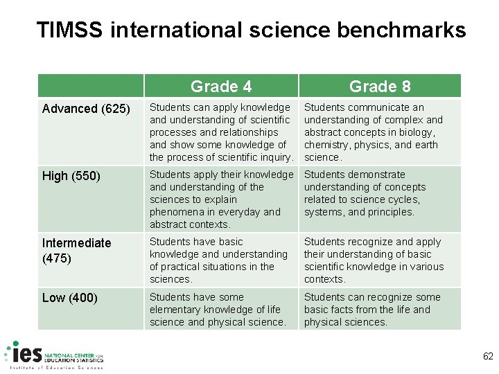 TIMSS international science benchmarks Grade 4 Grade 8 Advanced (625) Students can apply knowledge