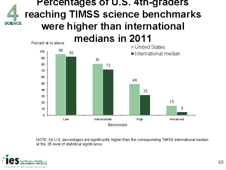 Percentages of U. S. 4 th-graders reaching TIMSS science benchmarks were higher than international
