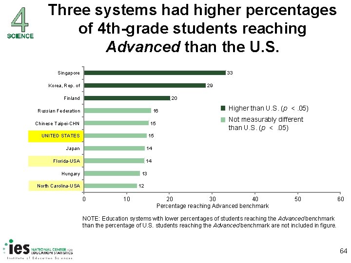 Three systems had higher percentages of 4 th-grade students reaching Advanced than the U.