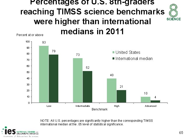 Percentages of U. S. 8 th-graders reaching TIMSS science benchmarks were higher than international