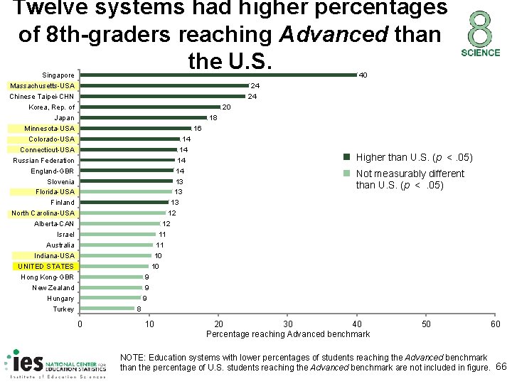 Twelve systems had higher percentages of 8 th-graders reaching Advanced than the U. S.