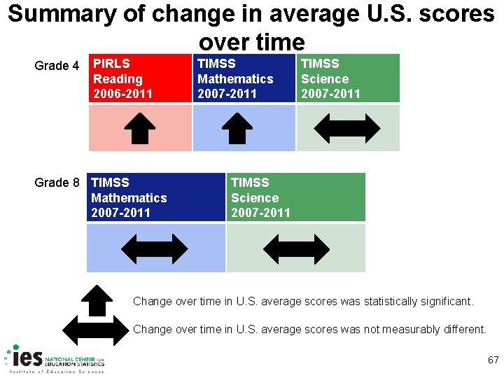 Summary of change in average U. S. scores over time Grade 4 PIRLS Reading