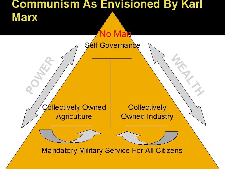 Communism As Envisioned By Karl Marx No Man H PO LT EA W W
