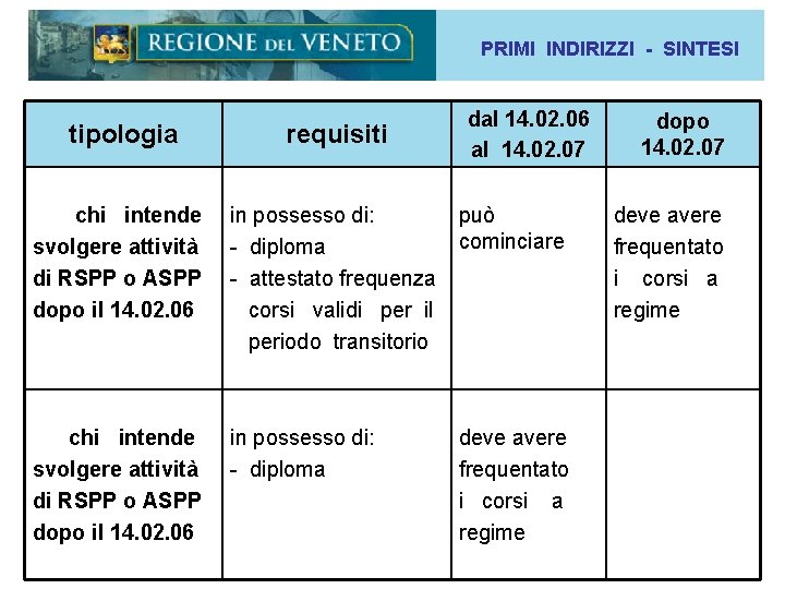 PRIMI INDIRIZZI - SINTESI dal 14. 02. 06 al 14. 02. 07 tipologia requisiti