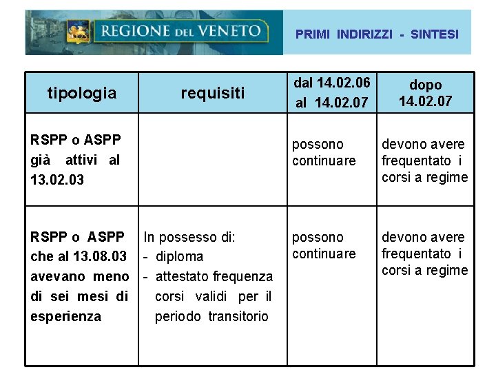 PRIMI INDIRIZZI - SINTESI tipologia requisiti dal 14. 02. 06 al 14. 02. 07