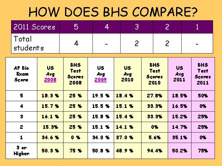 HOW DOES BHS COMPARE? 2011 Scores 5 4 3 2 1 Total students 4