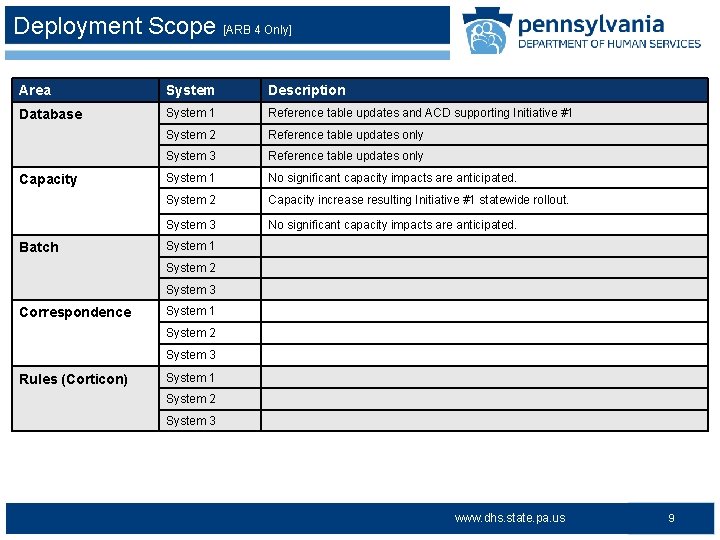 Deployment Scope [ARB 4 Only] Area System Description Database System 1 Reference table updates