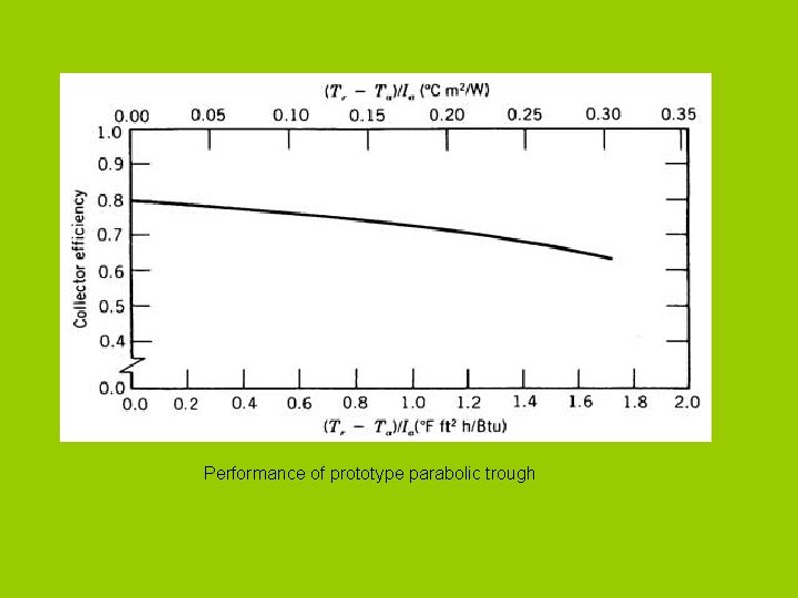  Performance of prototype parabolic trough 