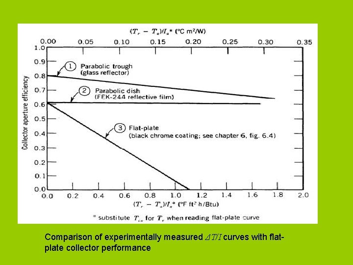 Comparison of experimentally measured ΔT/I curves with flatplate collector performance 