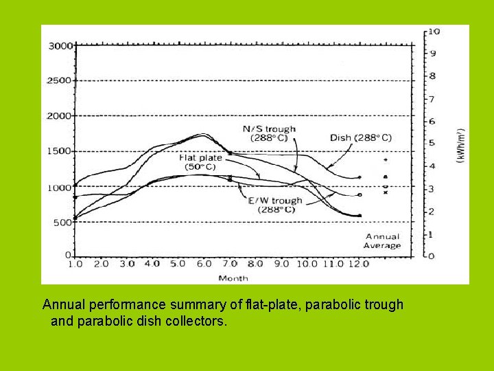 Annual performance summary of flat-plate, parabolic trough and parabolic dish collectors. 