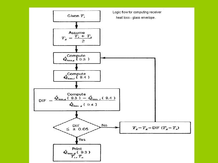  Logic flow for computing receiver heat loss - glass envelope. 