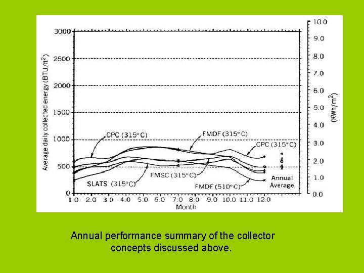  Annual performance summary of the collector concepts discussed above. 