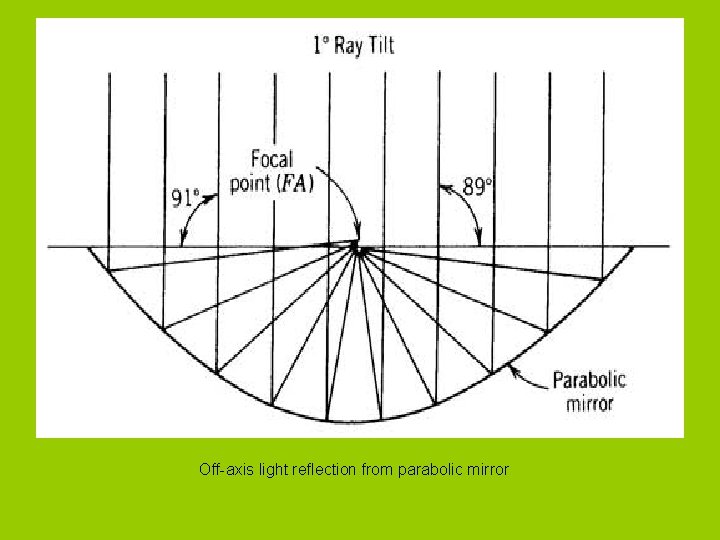 Off-axis light reflection from parabolic mirror 