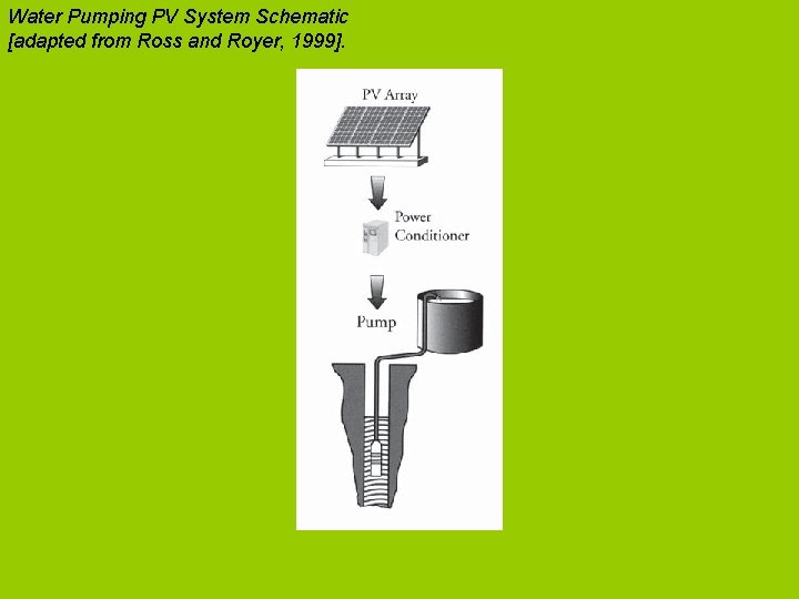 Water Pumping PV System Schematic [adapted from Ross and Royer, 1999]. 