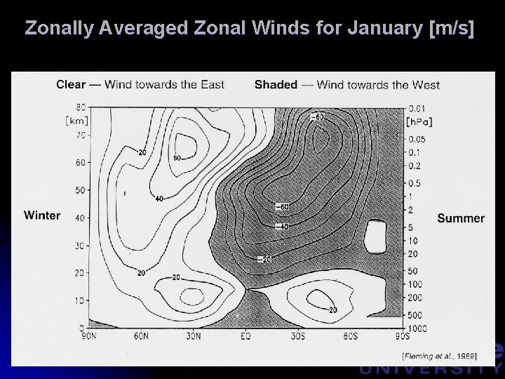 Zonally Averaged Zonal Winds for January [m/s] 