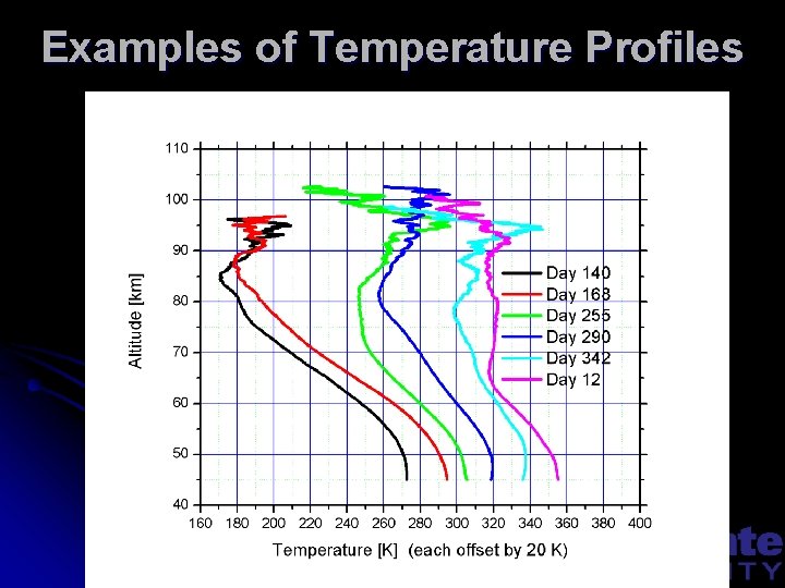 Examples of Temperature Profiles 