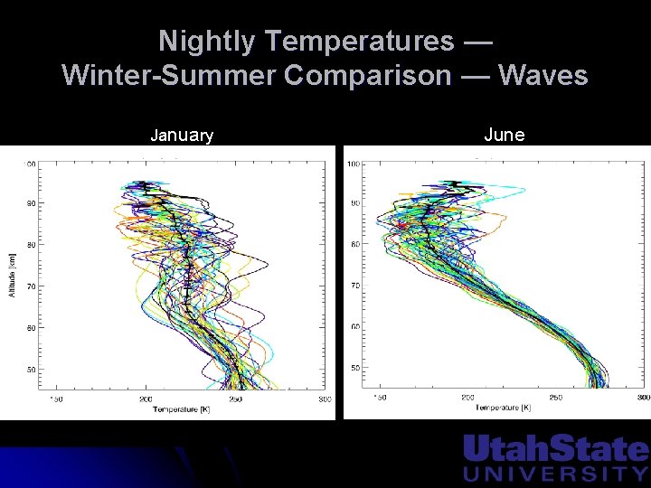 Nightly Temperatures — Winter-Summer Comparison — Waves January June 