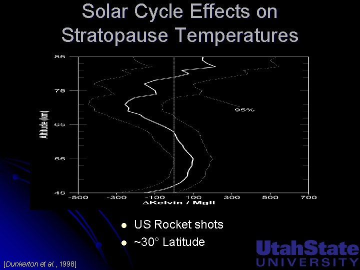 Solar Cycle Effects on Stratopause Temperatures l l [Dunkerton et al. , 1998] US