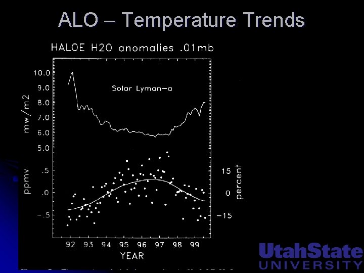 ALO – Temperature Trends 