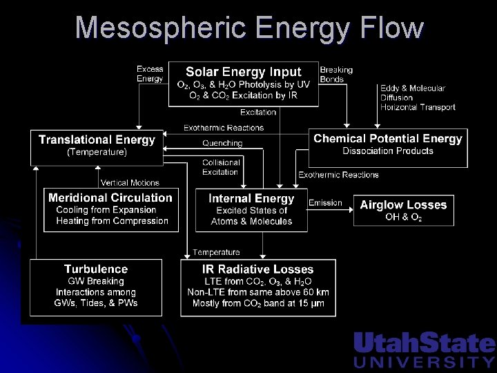 Mesospheric Energy Flow 