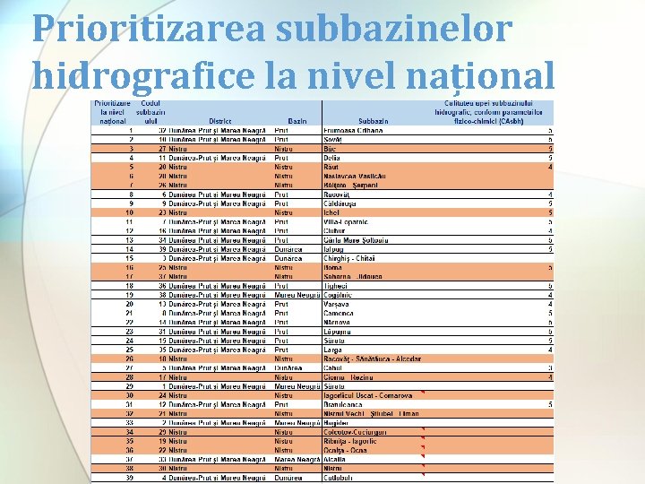 Prioritizarea subbazinelor hidrografice la nivel național 
