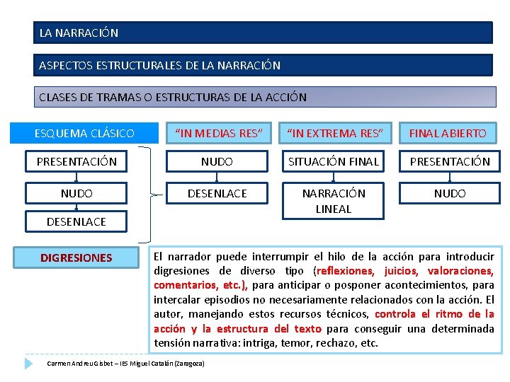 LA NARRACIÓN ASPECTOS ESTRUCTURALES DE LA NARRACIÓN CLASES DE TRAMAS O ESTRUCTURAS DE LA