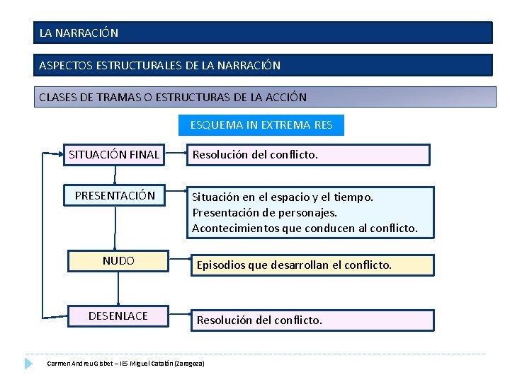 LA NARRACIÓN ASPECTOS ESTRUCTURALES DE LA NARRACIÓN CLASES DE TRAMAS O ESTRUCTURAS DE LA