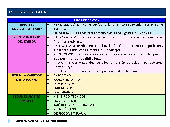 LA TIPOLOGÍA TEXTUAL SEGÚN EL CÓDIGO EMPLEADO SEGÚN LA INTENCIÓN DEL EMISOR SEGÚN LA