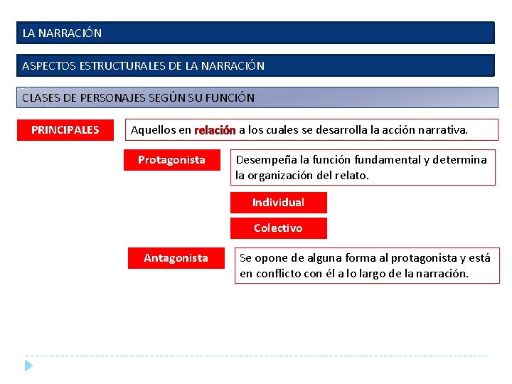 LA NARRACIÓN ASPECTOS ESTRUCTURALES DE LA NARRACIÓN CLASES DE PERSONAJES SEGÚN SU FUNCIÓN PRINCIPALES