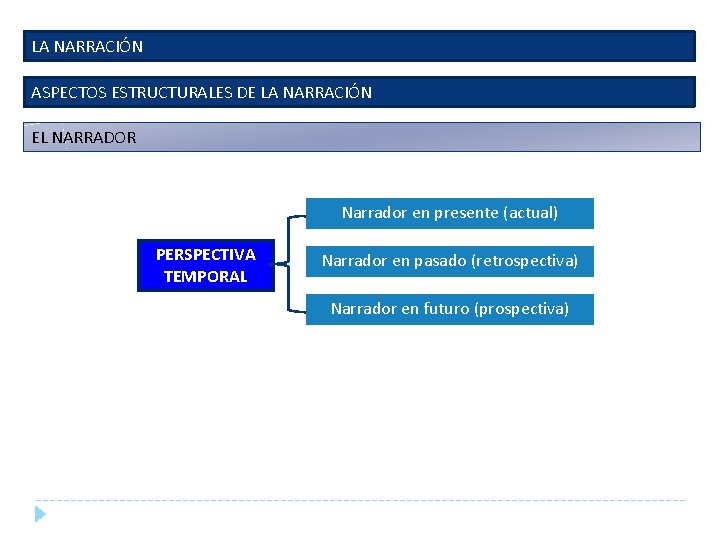 LA NARRACIÓN ASPECTOS ESTRUCTURALES DE LA NARRACIÓN EL NARRADOR Narrador en presente (actual) PERSPECTIVA