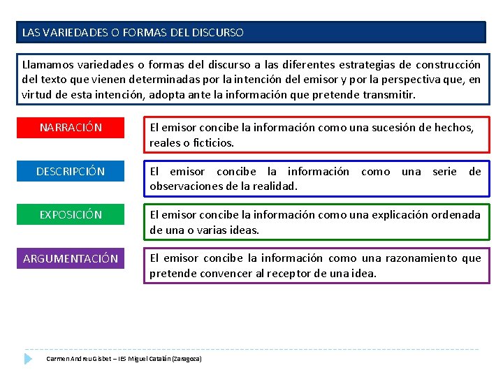 LAS VARIEDADES O FORMAS DEL DISCURSO Llamamos variedades o formas del discurso a las