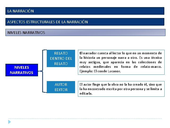 LA NARRACIÓN ASPECTOS ESTRUCTURALES DE LA NARRACIÓN NIVELES NARRATIVOS RELATO DENTRO DEL RELATO El