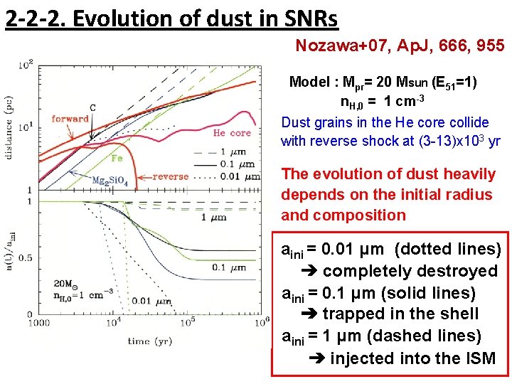 2 -2 -2. Evolution of dust in SNRs Nozawa+07, Ap. J, 666, 955 Model