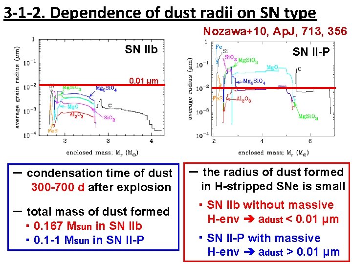 3 -1 -2. Dependence of dust radii on SN type Nozawa+10, Ap. J, 713,