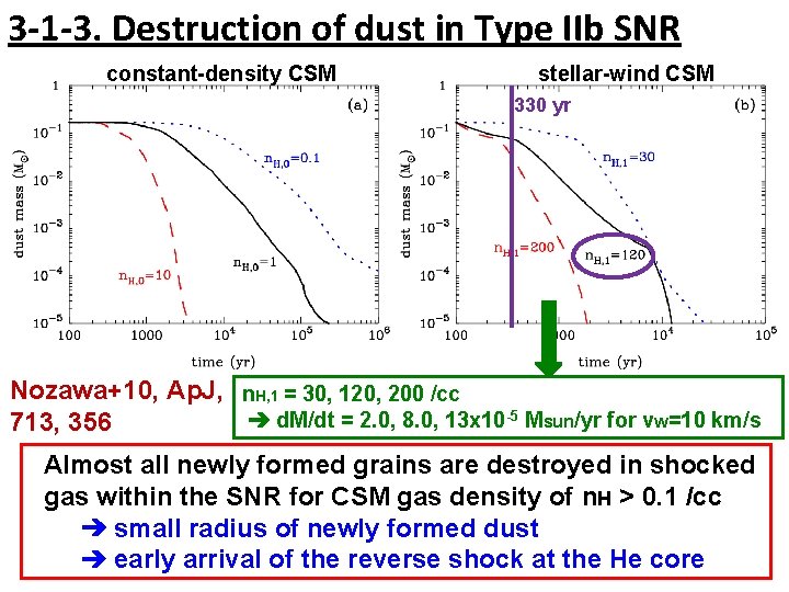 3 -1 -3. Destruction of dust in Type IIb SNR constant-density CSM stellar-wind CSM
