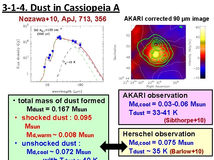 3 -1 -4. Dust in Cassiopeia A Nozawa+10, Ap. J, 713, 356 ・ total