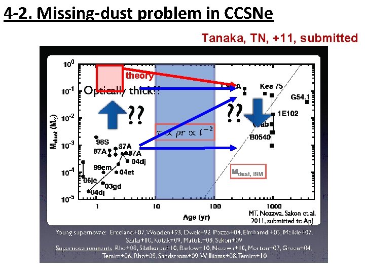 4 -2. Missing-dust problem in CCSNe Tanaka, TN, +11, submitted theory 